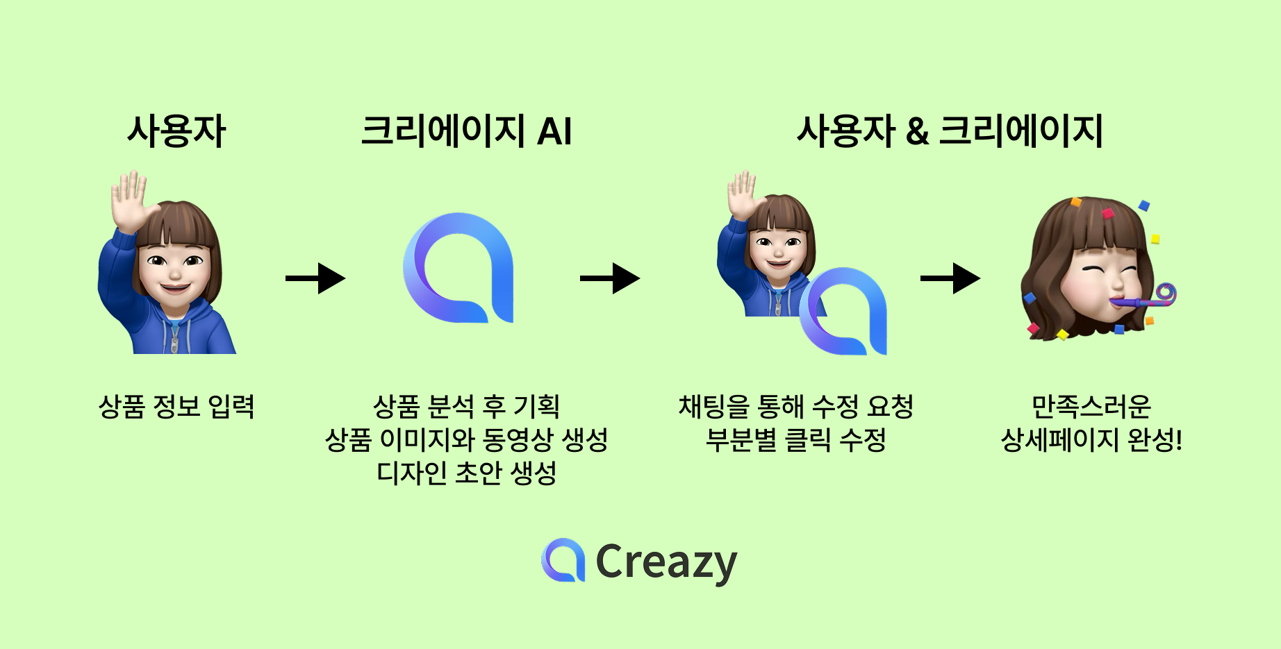 크리에이지 AI 상세페이지 제작 과정